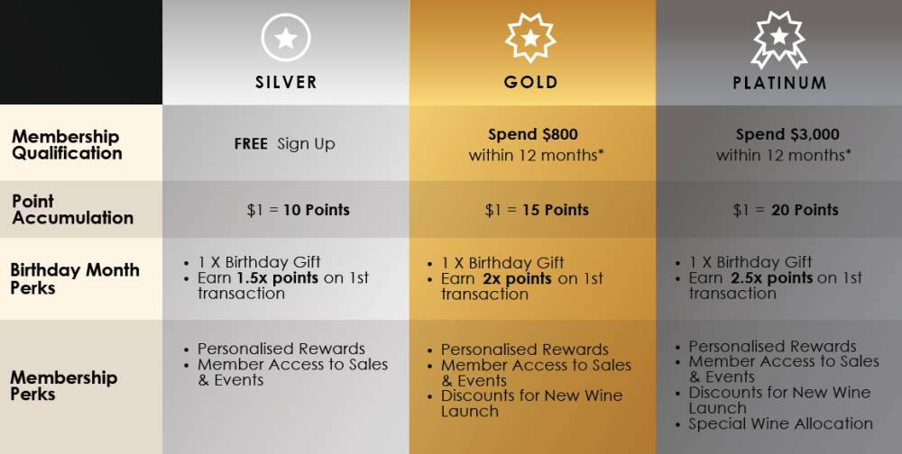 Wine Connection The Vault Rewards Program - Membership Tiers